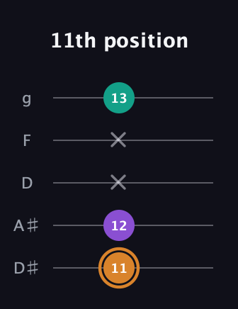 D Augmented guitar tab — 11th position (11 12 x x 13) in C / Drop C (gCGBD) · Capo 3