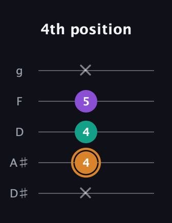 D Augmented guitar tab — 4th position (x 4 4 5 x) in C / Drop C (gCGBD) · Capo 3