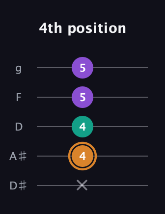 D Augmented guitar tab — 4th position (x 4 4 5 5) in C / Drop C (gCGBD) · Capo 3