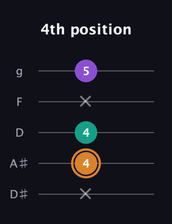 D Augmented guitar tab — 4th position (x 4 4 x 5) in C / Drop C (gCGBD) · Capo 3