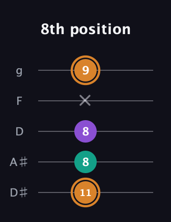 D Augmented guitar tab — 8th position (11 8 8 x 9) in C / Drop C (gCGBD) · Capo 3