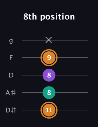 D Augmented guitar tab — 8th position (11 8 8 9 x) in C / Drop C (gCGBD) · Capo 3