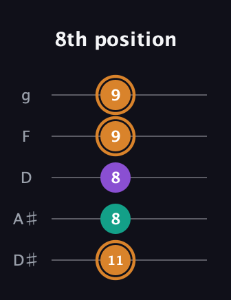 D Augmented guitar tab — 8th position (11 8 8 9 9) in C / Drop C (gCGBD) · Capo 3