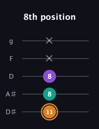 D Augmented guitar tab — 8th position (11 8 8 x x) in C / Drop C (gCGBD) · Capo 3