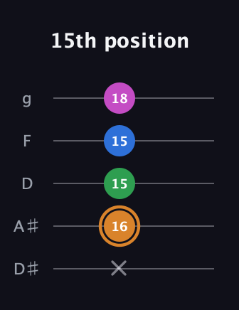 D Diminished 7th Sharp 9th guitar tab — 15th position (x 16 15 15 18) in C / Drop C (gCGBD) · Capo 3