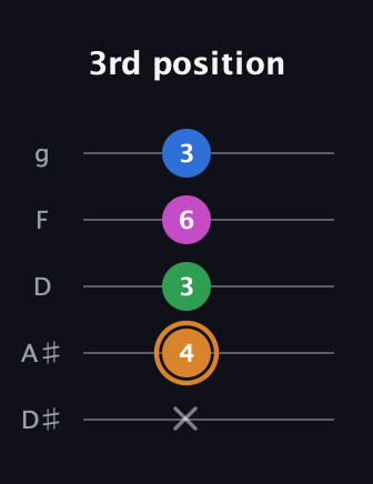 D Diminished 7th Sharp 9th guitar tab — 3rd position (x 4 3 6 3) in C / Drop C (gCGBD) · Capo 3