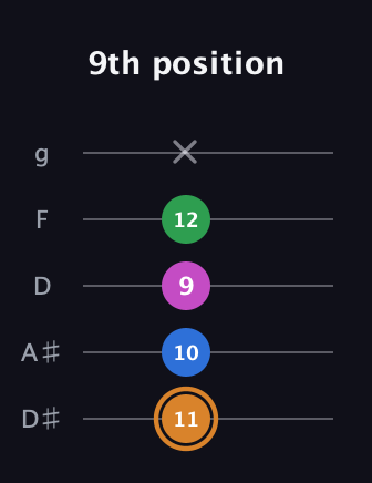 D Diminished 7th Sharp 9th guitar tab — 9th position (11 10 9 12 x) in C / Drop C (gCGBD) · Capo 3