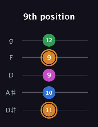 D Diminished 7th Sharp 9th guitar tab — 9th position (11 10 9 9 12) in C / Drop C (gCGBD) · Capo 3
