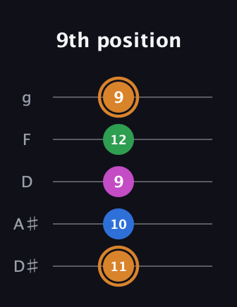D Diminished 7th Sharp 9th guitar tab — 9th position (11 10 9 12 9) in C / Drop C (gCGBD) · Capo 3