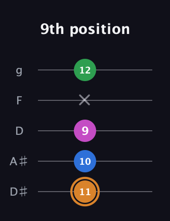 D Diminished 7th Sharp 9th guitar tab — 9th position (11 10 9 x 12) in C / Drop C (gCGBD) · Capo 3