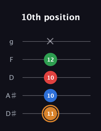 D Diminished Sharp 13th guitar tab — 10th position (11 10 10 12 x) in C / Drop C (gCGBD) · Capo 3