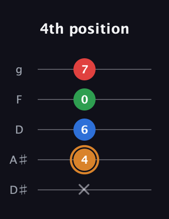 D Diminished Sharp 13th guitar tab — 4th position (x 4 6 0 7) in C / Drop C (gCGBD) · Capo 3