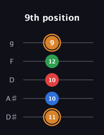 D Diminished Sharp 13th guitar tab — 9th position (11 10 10 12 9) in C / Drop C (gCGBD) · Capo 3