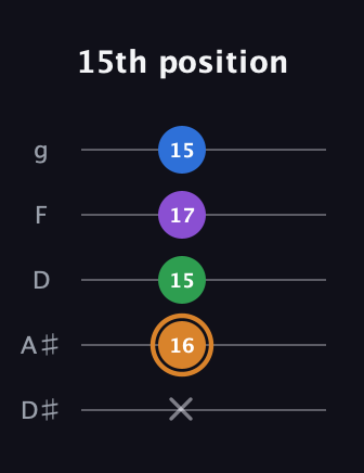 D Diminished Sharp 5th guitar tab — 15th position (x 16 15 17 15) in C / Drop C (gCGBD) · Capo 3