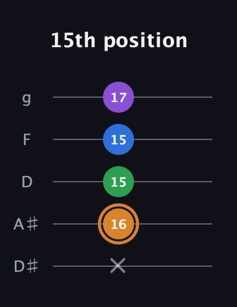 D Diminished Sharp 5th guitar tab — 15th position (x 16 15 15 17) in C / Drop C (gCGBD) · Capo 3