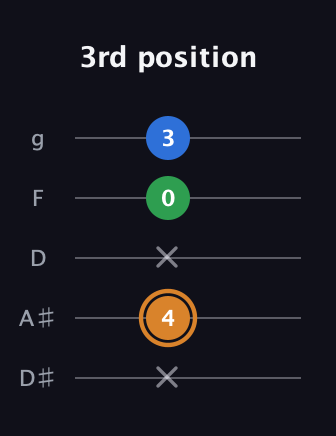 D Diminished Sharp 9th guitar tab — 3rd position (x 4 x 0 3) in C / Drop C (gCGBD) · Capo 3