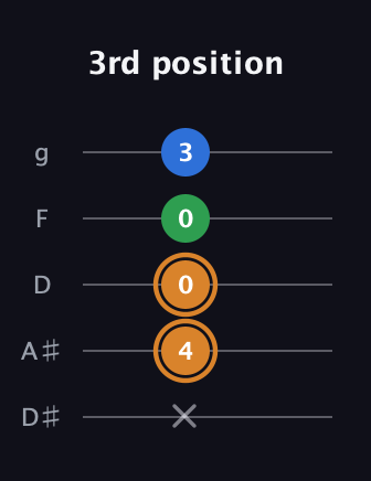 D Diminished Sharp 9th guitar tab — 3rd position (x 4 0 0 3) in C / Drop C (gCGBD) · Capo 3