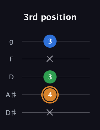 D Diminished Sharp 9th guitar tab — 3rd position (x 4 3 x 3) in C / Drop C (gCGBD) · Capo 3