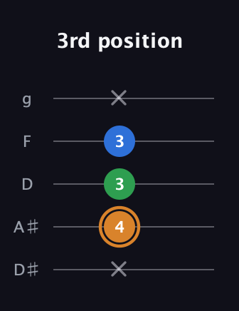 D Diminished Sharp 9th guitar tab — 3rd position (x 4 3 3 x) in C / Drop C (gCGBD) · Capo 3