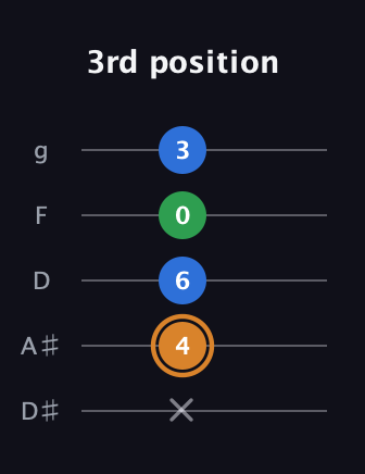 D Diminished Sharp 9th guitar tab — 3rd position (x 4 6 0 3) in C / Drop C (gCGBD) · Capo 3