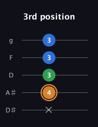 D Diminished Sharp 9th guitar tab — 3rd position (x 4 3 3 3) in C / Drop C (gCGBD) · Capo 3