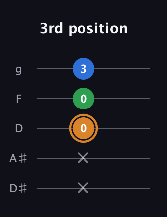 D Diminished guitar tab — 3rd position (x x 0 0 3) in C / Drop C (gCGBD) · Capo 3