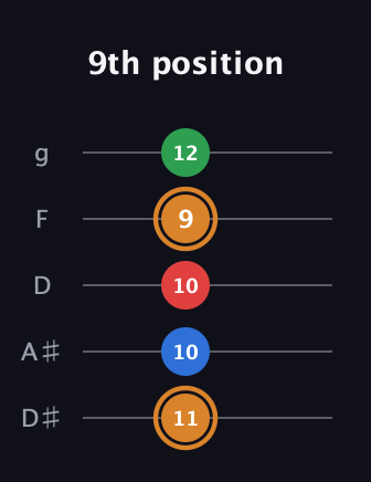 D Half-Diminished 7th Sharp 9th guitar tab — 9th position (11 10 10 9 12) in C / Drop C (gCGBD) · Capo 3