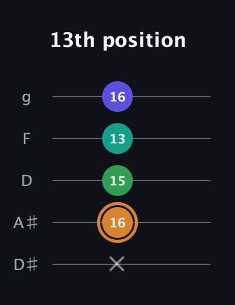 D Major Sharp 9th guitar tab — 13th position (x 16 15 13 16) in C / Drop C (gCGBD) · Capo 3