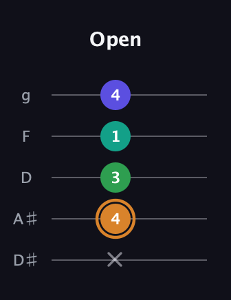 D Major Sharp 9th guitar tab — Open (x 4 3 1 4) in C / Drop C (gCGBD) · Capo 3