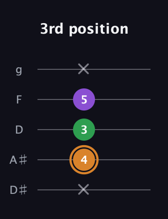D Minor Sharp 5th guitar tab — 3rd position (x 4 3 5 x) in C / Drop C (gCGBD) · Capo 3