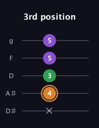 D Minor Sharp 5th guitar tab — 3rd position (x 4 3 5 5) in C / Drop C (gCGBD) · Capo 3