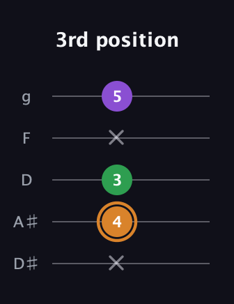 D Minor Sharp 5th guitar tab — 3rd position (x 4 3 x 5) in C / Drop C (gCGBD) · Capo 3