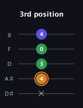 D Minor Sharp 9th guitar tab — 3rd position (x 4 3 0 4) in C / Drop C (gCGBD) · Capo 3