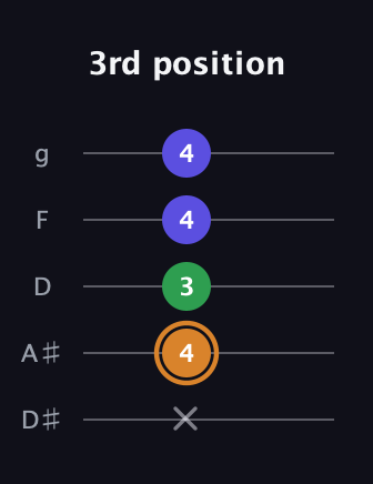 D Minor Sharp 9th guitar tab — 3rd position (x 4 3 4 4) in C / Drop C (gCGBD) · Capo 3