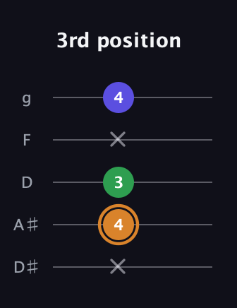 D Minor Sharp 9th guitar tab — 3rd position (x 4 3 x 4) in C / Drop C (gCGBD) · Capo 3