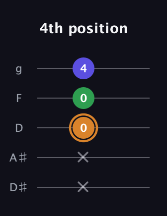 D Minor Sharp 9th guitar tab — 4th position (x x 0 0 4) in C / Drop C (gCGBD) · Capo 3