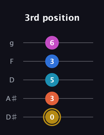 D♯ Augmented 7th Added 4th guitar tab — 3rd position (0 3 5 3 6) in C / Drop C (gCGBD) · Capo 3