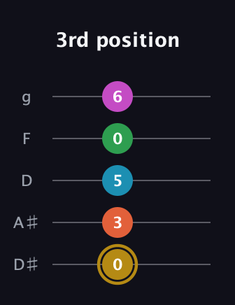 D♯ Augmented 7th Added 9th guitar tab — 3rd position (0 3 5 0 6) in C / Drop C (gCGBD) · Capo 3