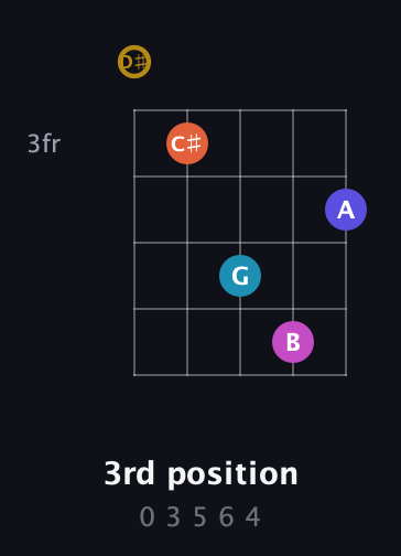 D♯ Augmented 7th Flat 5th guitar chord — 3rd position (0 3 5 6 4) fretboard diagram in C / Drop C (gCGBD) · Capo 3