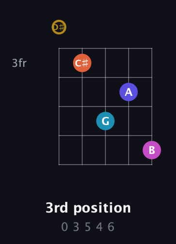 D♯ Augmented 7th Flat 5th guitar chord — 3rd position (0 3 5 4 6) fretboard diagram in C / Drop C (gCGBD) · Capo 3