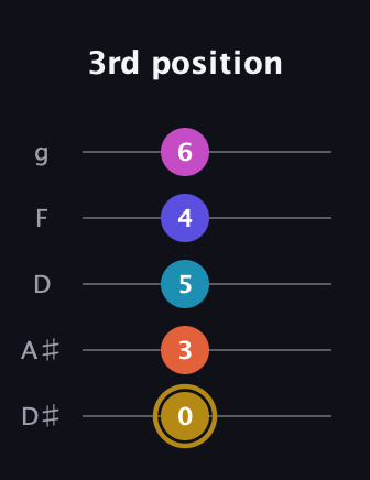 D♯ Augmented 7th Flat 5th guitar tab — 3rd position (0 3 5 4 6) in C / Drop C (gCGBD) · Capo 3