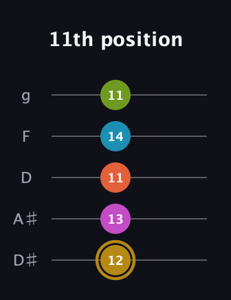D♯ Augmented 7th Flat 9th guitar tab — 11th position (12 13 11 14 11) in C / Drop C (gCGBD) · Capo 3