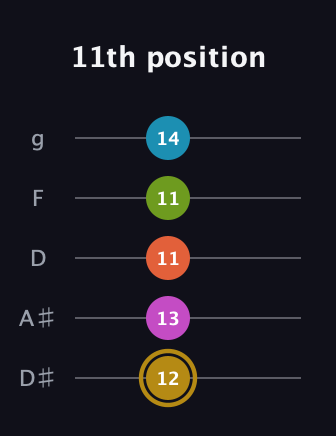 D♯ Augmented 7th Flat 9th guitar tab — 11th position (12 13 11 11 14) in C / Drop C (gCGBD) · Capo 3