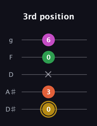 D♯ Augmented 7th Suspended 2nd guitar tab — 3rd position (0 3 x 0 6) in C / Drop C (gCGBD) · Capo 3