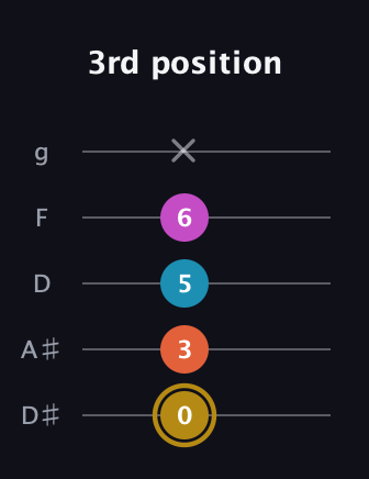 D♯ Augmented 7th guitar tab — 3rd position (0 3 5 6 x) in C / Drop C (gCGBD) · Capo 3