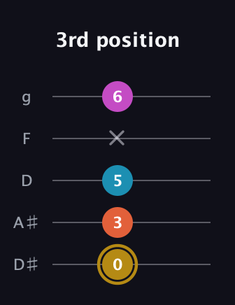 D♯ Augmented 7th guitar tab — 3rd position (0 3 5 x 6) in C / Drop C (gCGBD) · Capo 3