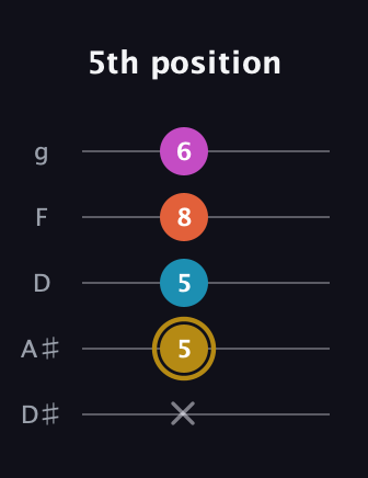 D♯ Augmented 7th guitar tab — 5th position (x 5 5 8 6) in C / Drop C (gCGBD) · Capo 3