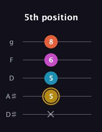 D♯ Augmented 7th guitar tab — 5th position (x 5 5 6 8) in C / Drop C (gCGBD) · Capo 3
