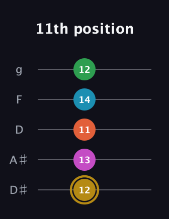 D♯ Augmented 9th Flat 13th guitar tab — 11th position (12 13 11 14 12) in C / Drop C (gCGBD) · Capo 3