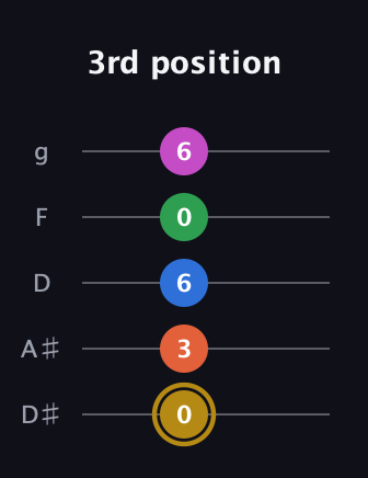 D♯ Augmented 9th Suspended 4th guitar tab — 3rd position (0 3 6 0 6) in C / Drop C (gCGBD) · Capo 3